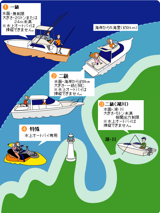 船舶免許の種類